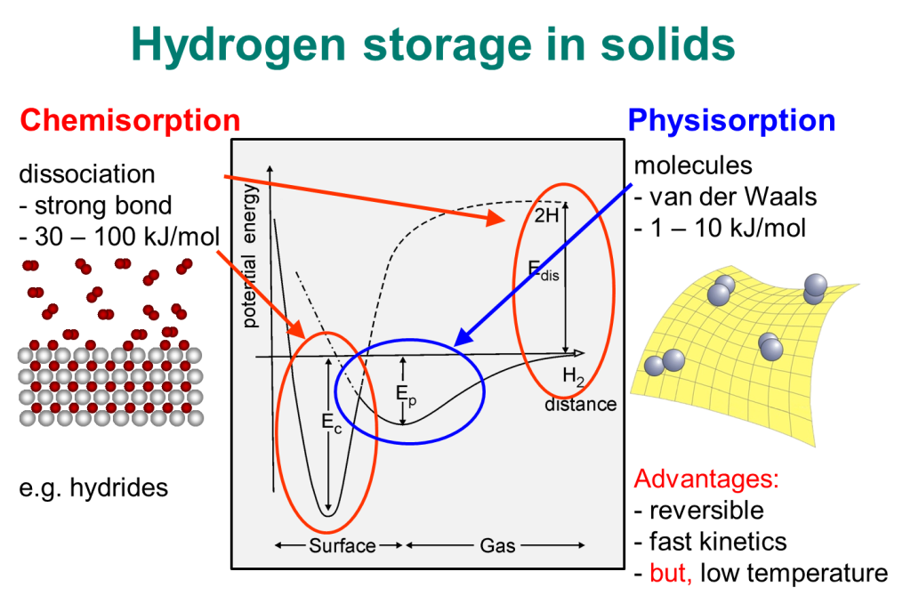 hydrogen storage 2