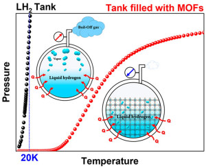 20 K H2 Physisorption on Metal–Organic Frameworks with Enhanced Dormancy Compared to Liquid Hydrogen Storage