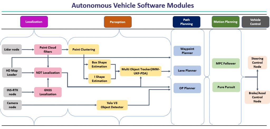 What is Autonomous Driving? | High-assurance Mobility Control Lab. | UNIST