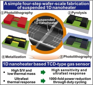 1D nanoheater