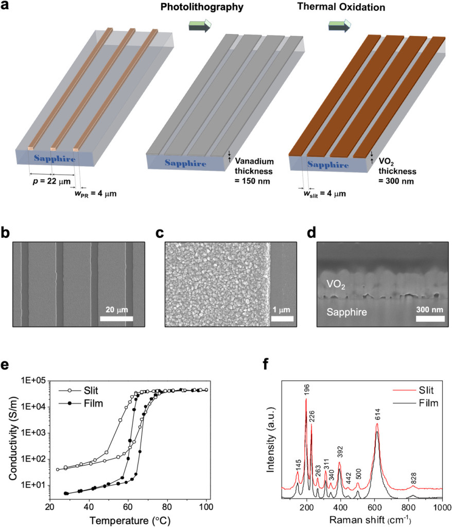 Fabrication and characterization of VO2 metasurfaces. a) Schematics of fabrication steps: A vanadium slit array is patterned on a c-plane sapphire substrate by photolithography. After that, the vanadium slit array is annealed under optimized oxygen pressure and temperature. After the annealing process, the thickness of the film doubled. b–d) Scanning electron microscope b,c) top view and d) cross-sectional images of the VO2 metasurface. e) Change in conductivity of the VO2 metasurface and a bare VO2 film across the phase transition temperature. f) Raman spectra of the metasurface and the bare film measured at room temperature.