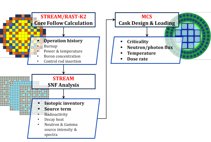 STREAM-SNF, CORE