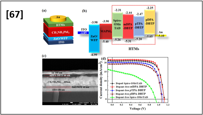 High-performance dopant-free conjugated small molecule-based hole-transport materials for perovskite solar cells