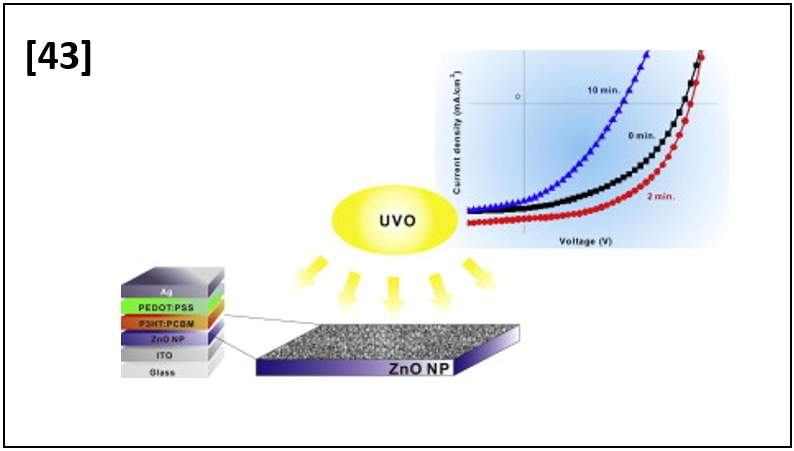 Effects of Ultraviolet-Ozone Treatment on Organic-stabilized ZnO nanoparticle-based Electron Transporting Layers in Inverted Polymer Solar Cells