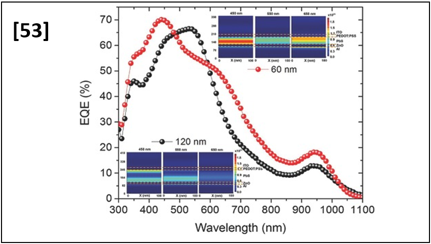 Simultaneous Improvement of Charge Generation and Extraction in Colloidal Quantum Dot Photovoltaics Through Optical Management