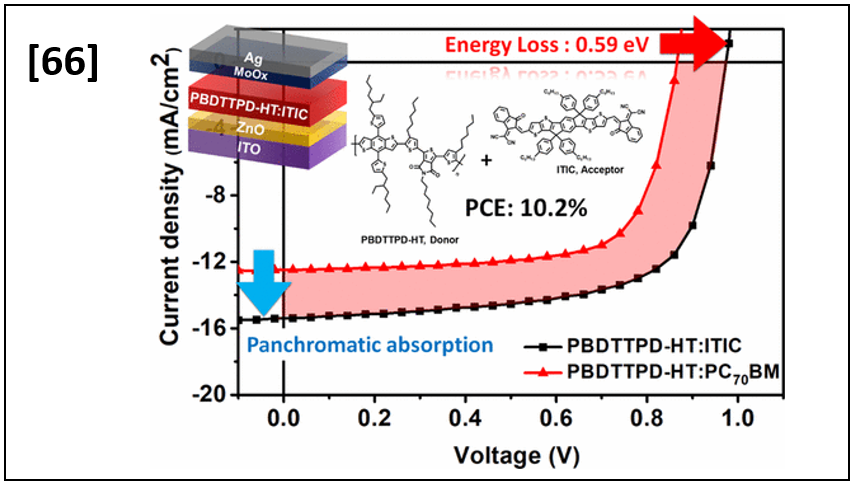 Fullerene-Free Organic Solar Cells with an Efficiency of 10.2% and an Energy Loss of 0.59 eV