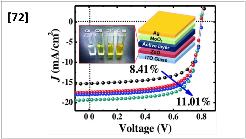 11% Organic Photovoltaic Devices Based on PTB7-Th:PC70BM Photoactive Layers and Irradiation-Assisted ZnO Electron Transport Layers