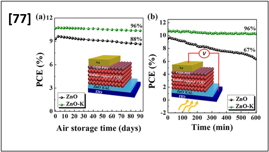 High-Efficiency Air-Stable Colloidal Quantum Dot Solar Cells Based on a Potassium-Doped ZnO Electron-Accepting Layer