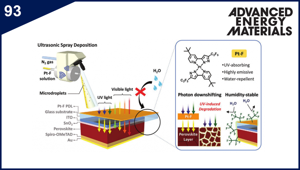 Fabrication of Water‐Repellent Platinum(II) Complex‐Based Photon Downshifting Layers for Perovskite Solar Cells by Ultrasonic Spray Deposition