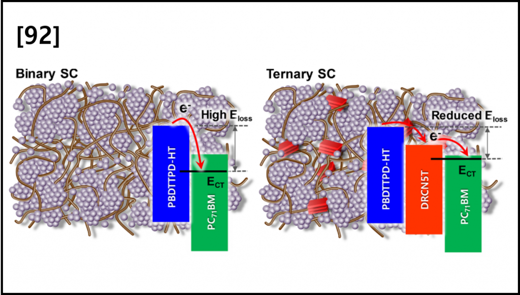 Elimination of Charge Transfer Energy Loss by Introducing a Small-Molecule Secondary Donor into Fullerene-Based Polymer Solar Cells
