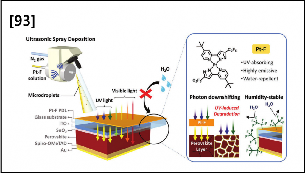 Fabrication of Water‐Repellent Platinum(II) Complex‐Based Photon Downshifting Layers for Perovskite Solar Cells by Ultrasonic Spray Deposition