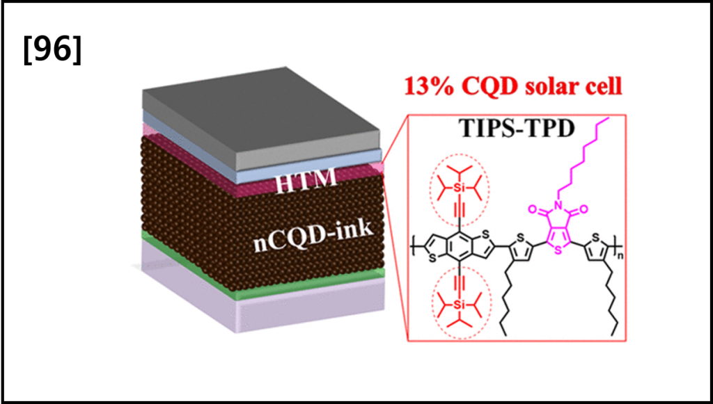 PbS-Based Quantum Dot Solar Cells with Engineered π-Conjugated Polymers Achieve 13% Efficiency