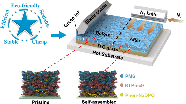 253. Self-assembly enables simple structure organic photovoltaics via green-solvent and open-air-printing: Closing the lab-to-fab gap