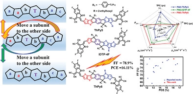 257. Isomerization of Asymmetric Ladder-Type Heteroheptacene-Based Small-Molecule Acceptors Improving Molecular Packing: Efficient Nonfullerene Organic Solar Cells with Excellent Fill Factors