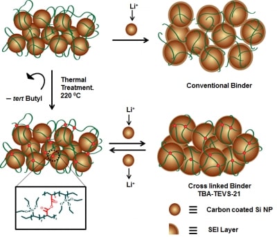 Siloxane incorporated copolymer as an in situ cross-linkable binder for high performance silicon anode in Li-ion battery